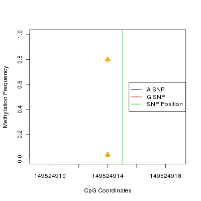 Allele Specific Methylation Frequency Diagram for chr5 149524915 SNP.