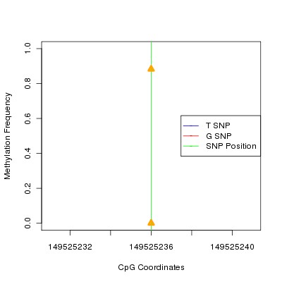 Allele Specific Methylation Frequency Diagram for chr5 149525236 SNP.