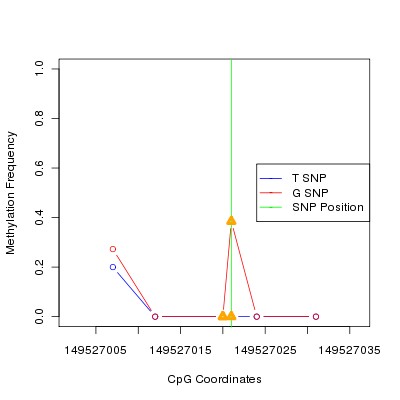 Allele Specific Methylation Frequency Diagram for chr5 149527021 SNP.