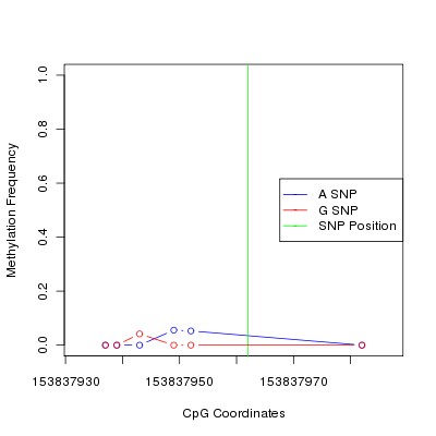 Allele Specific Methylation Frequency Diagram for chr5 153837962 SNP.