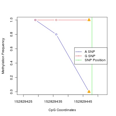 Allele Specific Methylation Frequency Diagram for chrX 152829448 SNP.