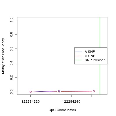 Allele Specific Methylation Frequency Diagram for chr12 122284254 SNP.