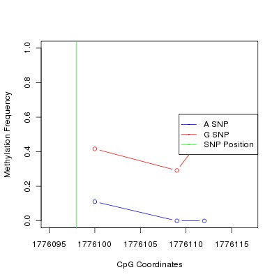 Allele Specific Methylation Frequency Diagram for chr12 1776098 SNP.