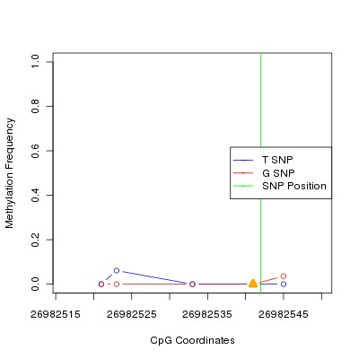 Allele Specific Methylation Frequency Diagram for chr12 26982542 SNP.