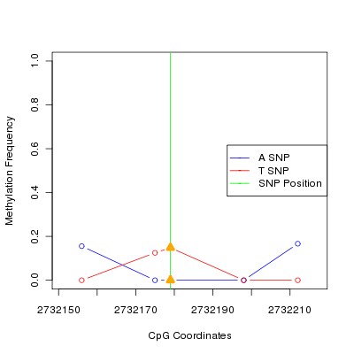 Allele Specific Methylation Frequency Diagram for chr12 2732179 SNP.