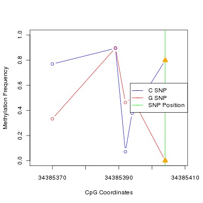 Allele Specific Methylation Frequency Diagram for chr12 34385404 SNP.