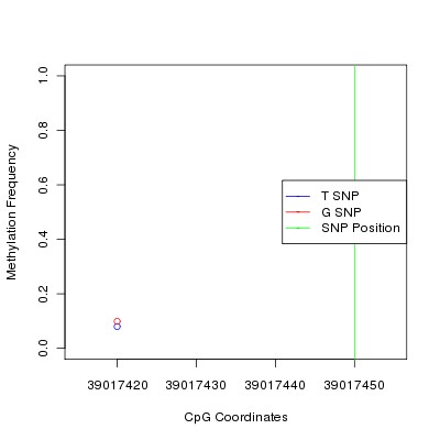 Allele Specific Methylation Frequency Diagram for chr12 39017450 SNP.