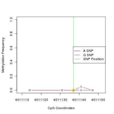 Allele Specific Methylation Frequency Diagram for chr12 4011137 SNP.