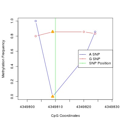 Allele Specific Methylation Frequency Diagram for chr12 4349810 SNP.