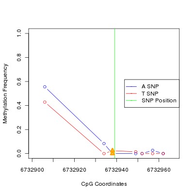 Allele Specific Methylation Frequency Diagram for chr12 6732939 SNP.