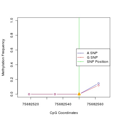 Allele Specific Methylation Frequency Diagram for chr12 75682550 SNP.