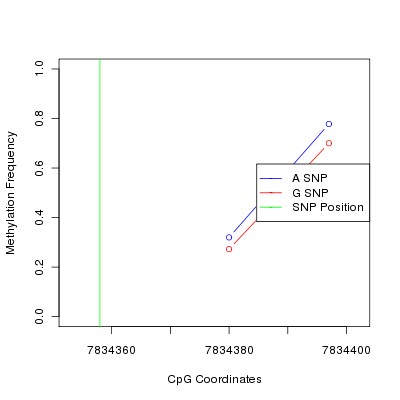 Allele Specific Methylation Frequency Diagram for chr12 7834358 SNP.