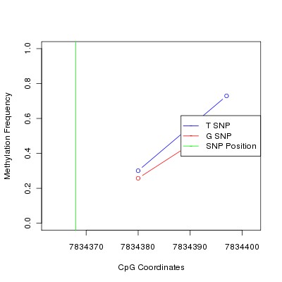 Allele Specific Methylation Frequency Diagram for chr12 7834368 SNP.