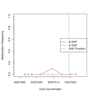 Allele Specific Methylation Frequency Diagram for chr12 9327519 SNP.