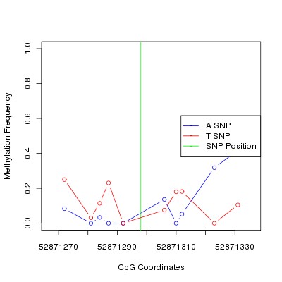 Allele Specific Methylation Frequency Diagram for chr1 52871298 SNP.