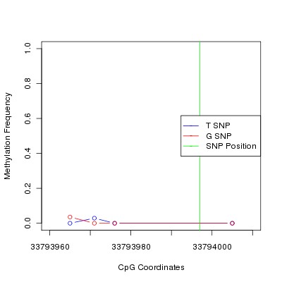 Allele Specific Methylation Frequency Diagram for chr20 33793997 SNP.