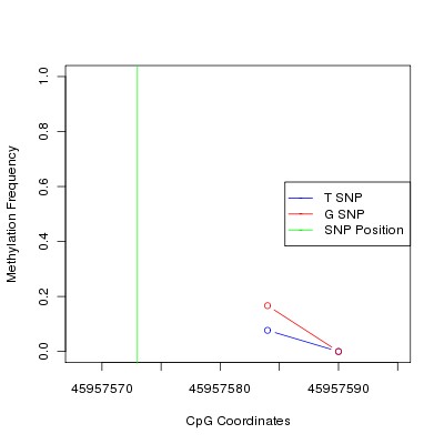 Allele Specific Methylation Frequency Diagram for chr20 45957573 SNP.