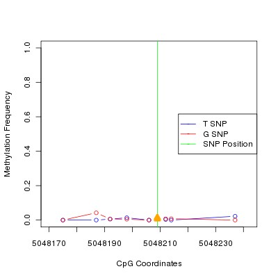 Allele Specific Methylation Frequency Diagram for chr20 5048209 SNP.