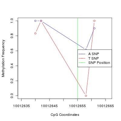 Allele Specific Methylation Frequency Diagram for chr21 10012655 SNP.