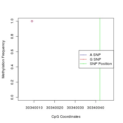 Allele Specific Methylation Frequency Diagram for chr22 30340042 SNP.