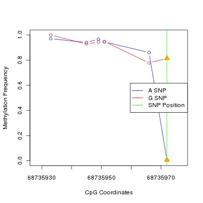 Allele Specific Methylation Frequency Diagram for chr2 68735972 SNP.