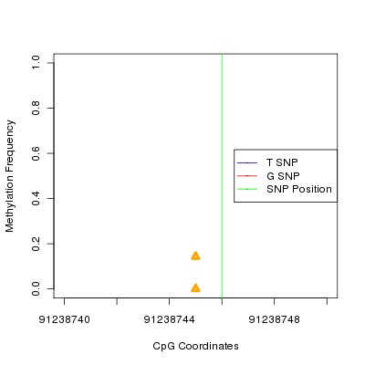 Allele Specific Methylation Frequency Diagram for chr2 91238746 SNP.