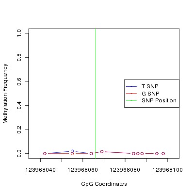 Allele Specific Methylation Frequency Diagram for chr4 123968066 SNP.