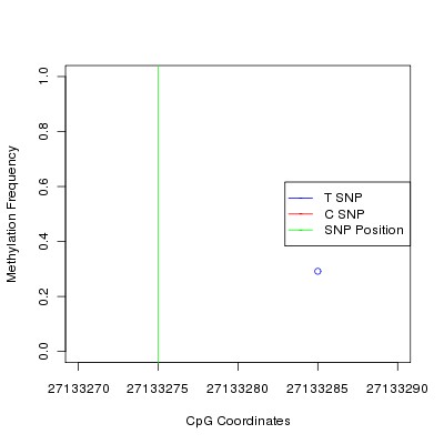 Allele Specific Methylation Frequency Diagram for chr7 27133275 SNP.