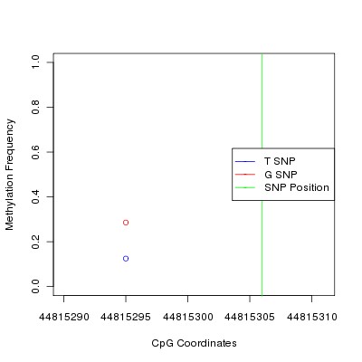 Allele Specific Methylation Frequency Diagram for chr9 44815306 SNP.