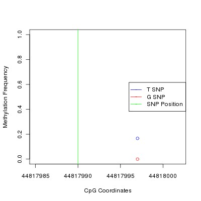 Allele Specific Methylation Frequency Diagram for chr9 44817990 SNP.
